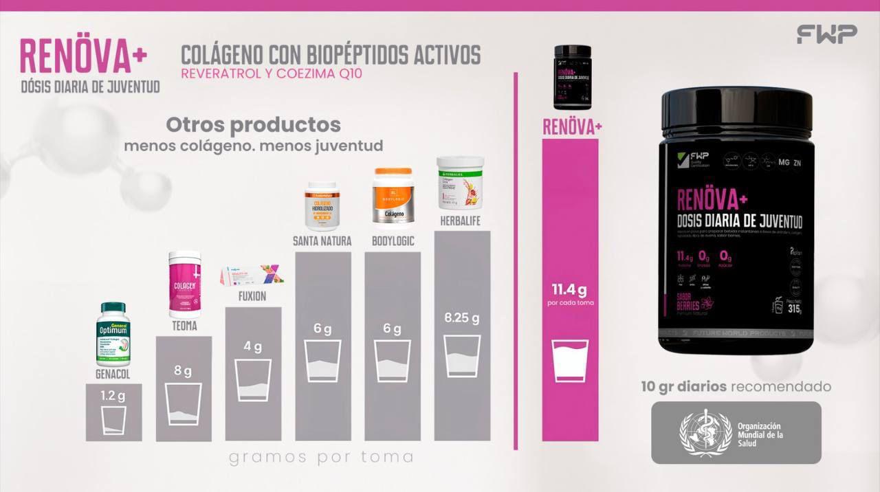 COLÁGENO DOBLEMENTE HIDROLIZADO | RENOVA +